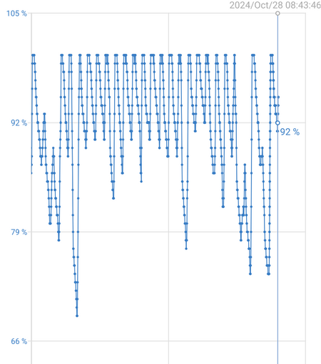 A graph of the discharge/charge cycles for the last 30 days.