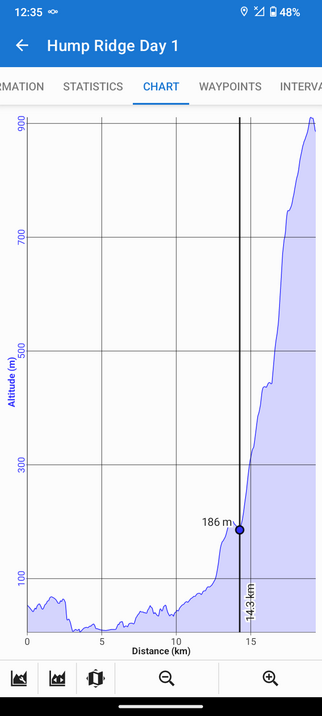 Elevation profile